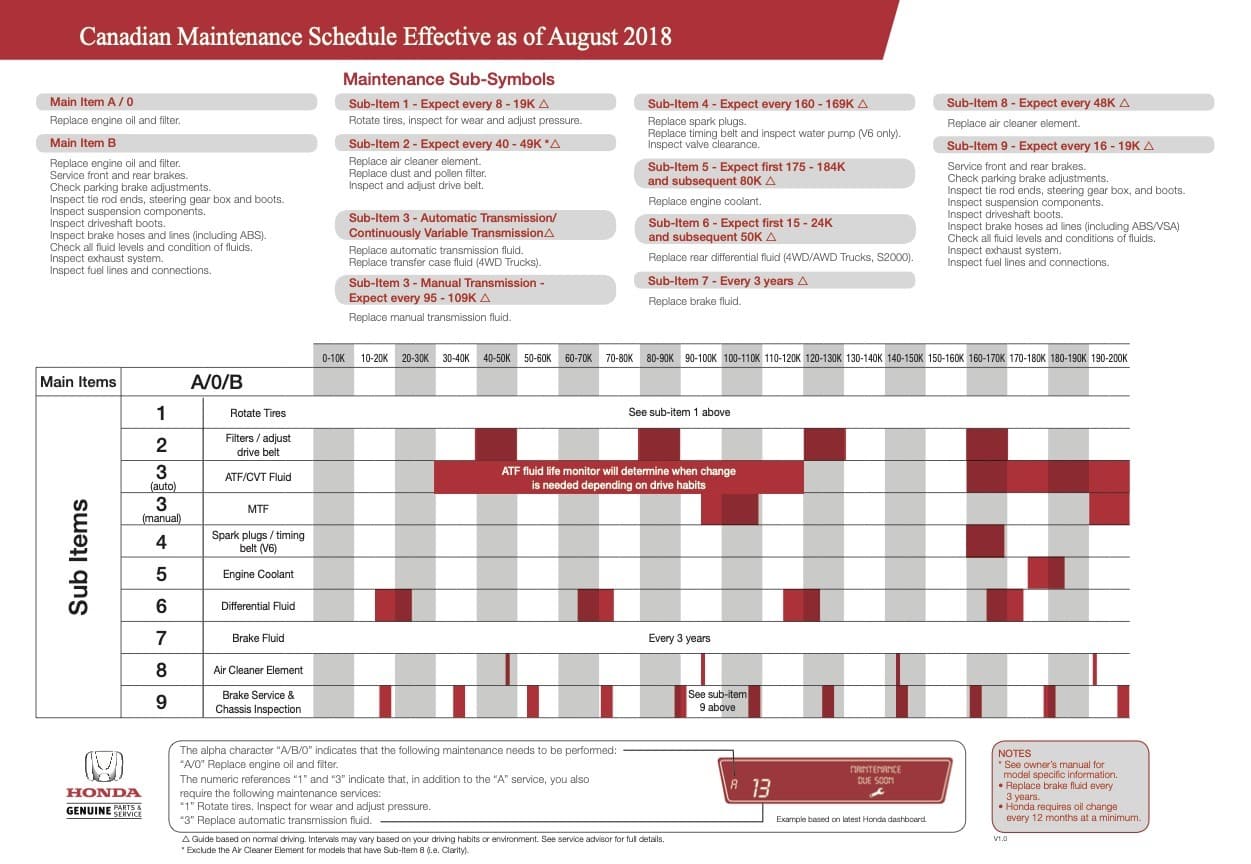 Canadian Honda maintenance schedule chart as of August 2018, detailing recommended service intervals and sub-symbols for various vehicle components.